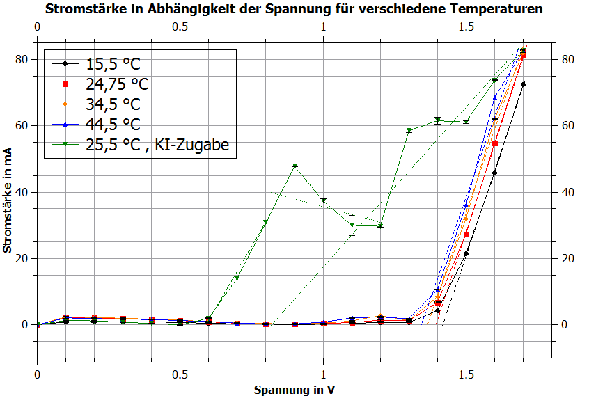 A voltage measurement graph